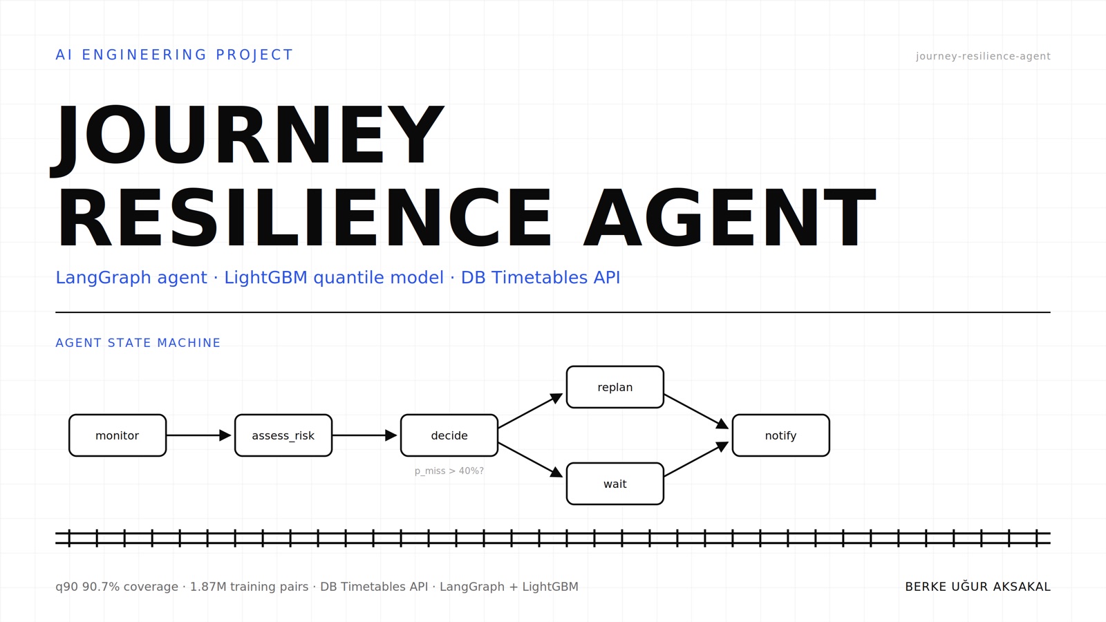Journey Resilience Agent — LangGraph state machine, LightGBM quantile model